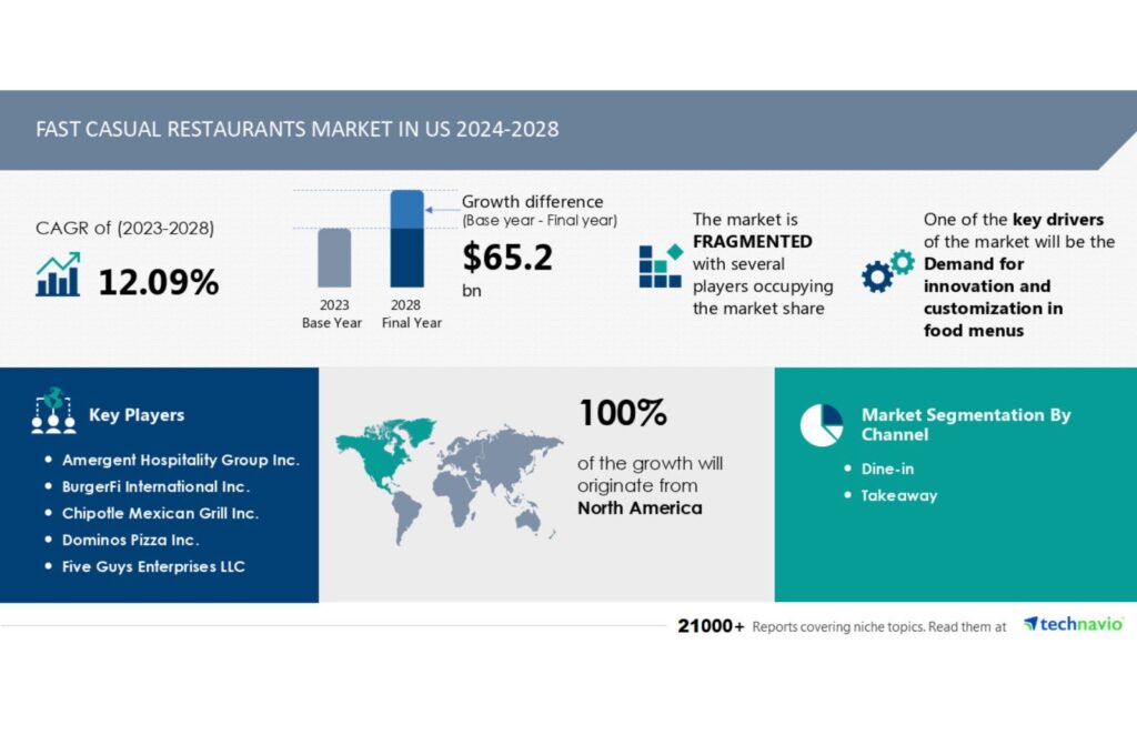 New research from Technavio, shows the U.S. fast-casual restaurant market is projected to grow by a staggering $65.2 billion between 2024 and 2028.